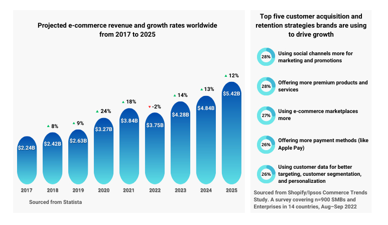 Best e-commerce business to start in 2023 Best e-commerce business to start in 2023