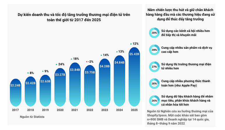 Doanh nghiệp thương mại điện tử tốt nhất để bắt đầu vào năm 2023