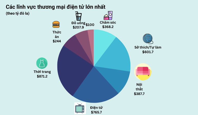 Doanh thu ước tính cho các lĩnh vực thương mại điện tử khác nhau