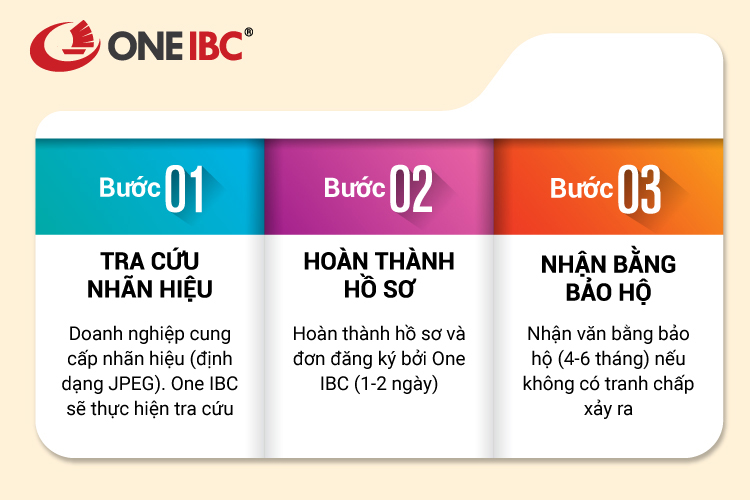Đăng ký bảo hộ thương hiệu tại Ấn Độ với 3 bước đơn giản cùng One IBC<sup>®</sup>. Đăng ký bảo hộ thương hiệu tại Ấn Độ với 3 bước đơn giản cùng One IBC<sup>®</sup>.
