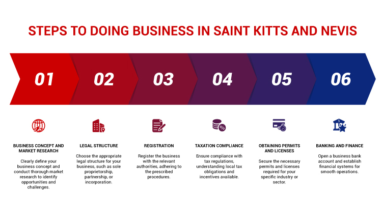 Steps to doing business in Saint Kitts and Nevis