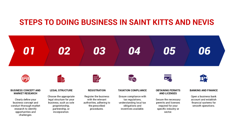 Steps to doing business in Saint Kitts and Nevis