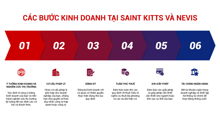 Các bước kinh doanh tại Saint Kitts và Nevis Các bước kinh doanh tại Saint Kitts và Nevis