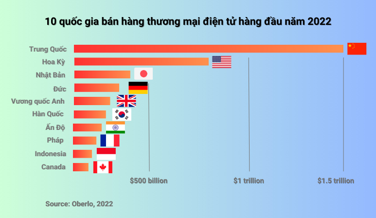 Top 10 ý tưởng kinh doanh thương mại điện tử tốt nhất để bạn xem xét bắt đầu vào năm 2023