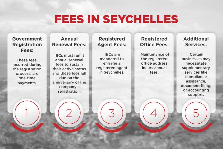Fees and Expenditures Fees and Expenditures