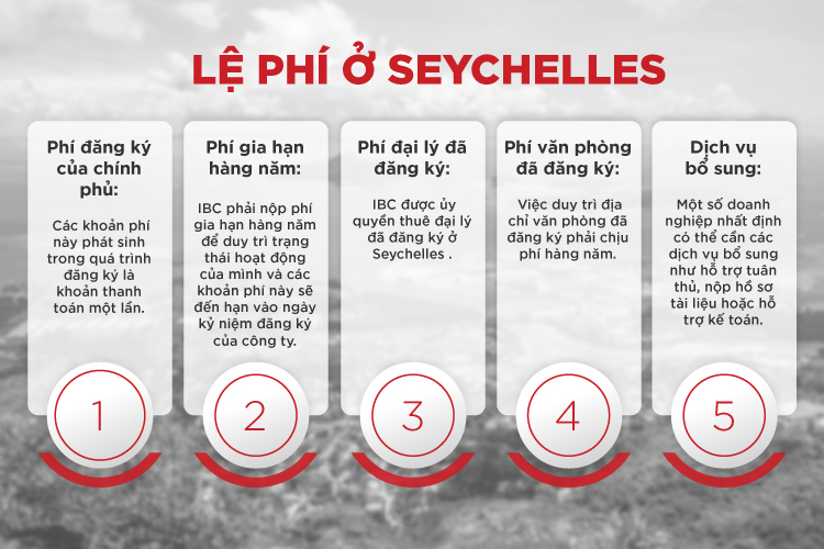 Chi phí và lệ phí Chi phí và lệ phí