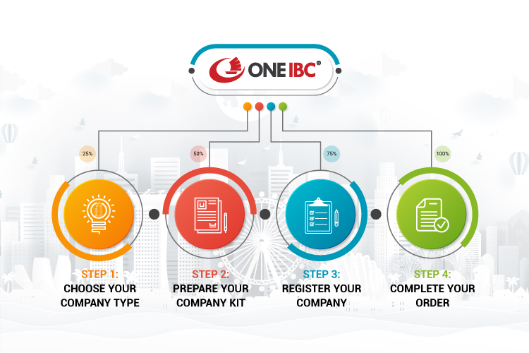 Incorporation procedure of Singapore companies with One IBC<sup>®</sup> Incorporation procedure of Singapore companies with One IBC<sup>®</sup>