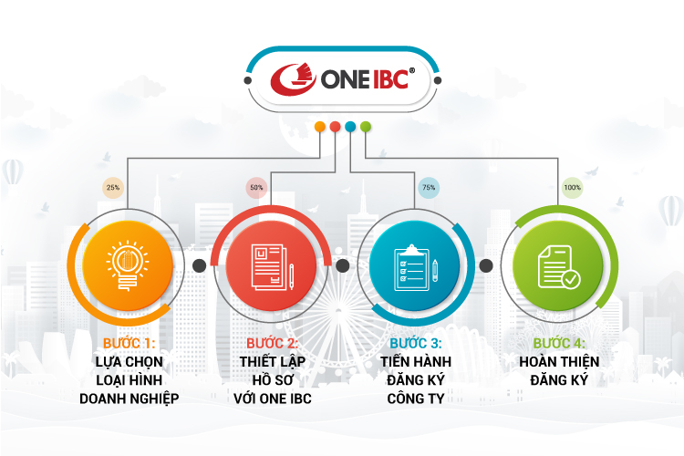 Quy trình thành lập công ty Singapore tại One IBC<sup>®</sup> Quy trình thành lập công ty Singapore tại One IBC<sup>®</sup>