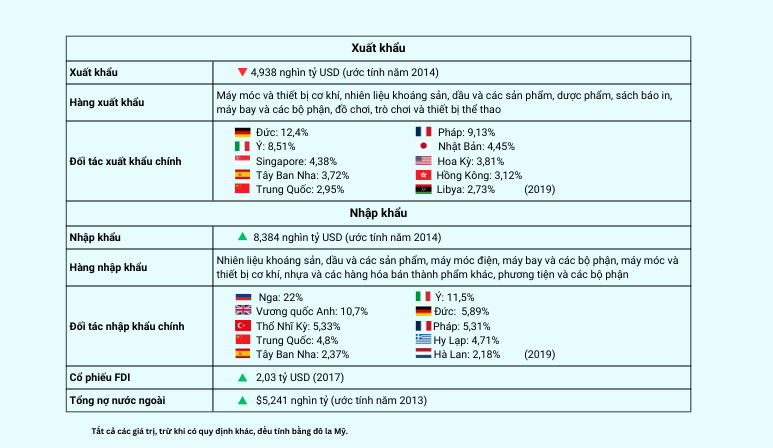 Xếp hạng kinh tế của Malta trên thế giới
