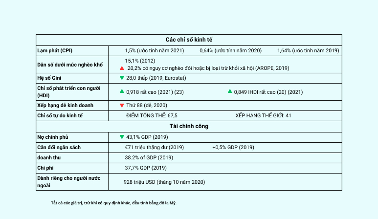 Xếp hạng kinh tế của Malta trên thế giới