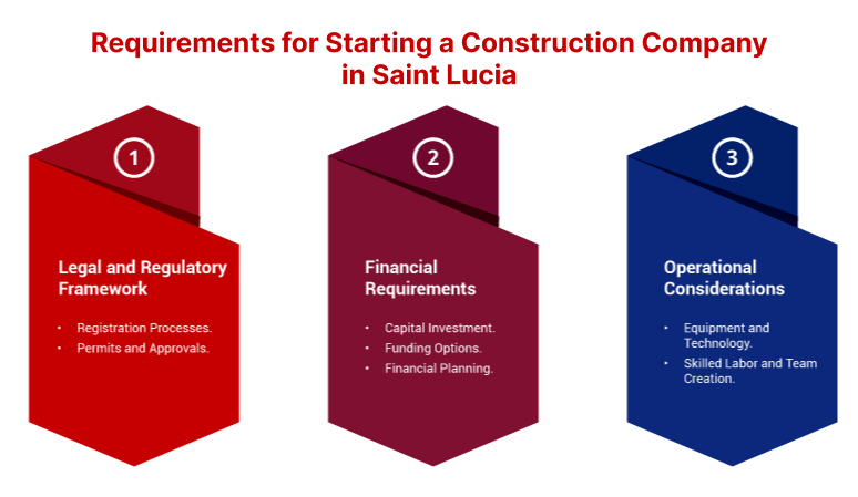 Requirements for Starting a Construction Company in Saint Lucia