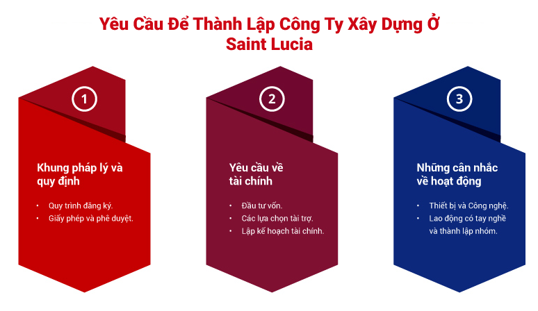 Các điều kiện tất yếu để thành lập công ty xây dựng ở Saint Lucia Các điều kiện tất yếu để thành lập công ty xây dựng ở Saint Lucia