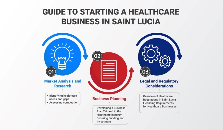 Guide to Starting a Healthcare Business in Saint Lucia Guide to Starting a Healthcare Business in Saint Lucia