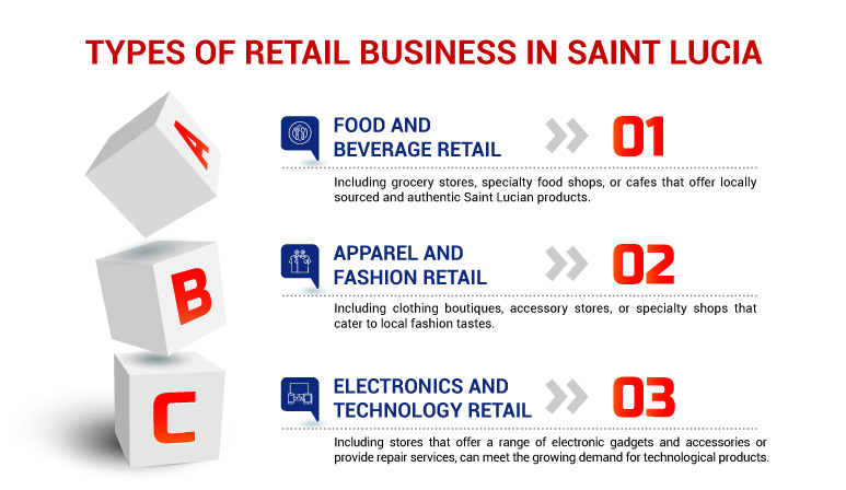 Analysis of Different Types of Retail Business in Saint Lucia Analysis of Different Types of Retail Business in Saint Lucia
