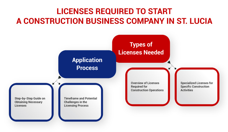 Licenses required to Start a Construction Business Company in St.
				Lucia