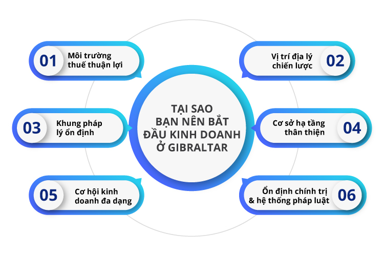 Tại sao bạn nên bắt đầu kinh doanh ở Gibraltar