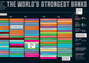 World's safest bank 2015